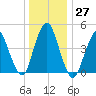 North Channel Bridge tide chart for Tuesday, December 27, 2022