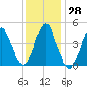 North Channel Bridge tide chart for Wednesday, December 28, 2022