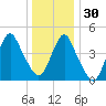 North Channel Bridge tide chart for Friday, December 30, 2022