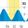 North Channel Bridge tide chart for Saturday, December 31, 2022