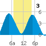 North Channel Bridge tide chart for Saturday, December 3, 2022
