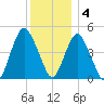 North Channel Bridge tide chart for Sunday, December 4, 2022