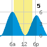 North Channel Bridge tide chart for Monday, December 5, 2022