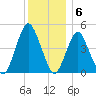 North Channel Bridge tide chart for Tuesday, December 6, 2022