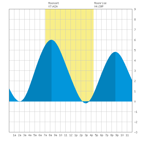 North Channel Bridge tide chart for Thursday, December 8, 2022