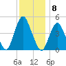 North Channel Bridge tide chart for Thursday, December 8, 2022