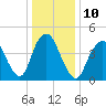 North Channel Bridge tide chart for Tuesday, January 10, 2023
