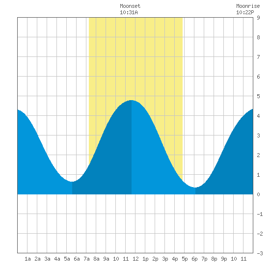 North Channel Bridge tide chart for Thursday, January 12, 2023
