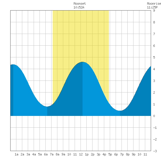 North Channel Bridge tide chart for Friday, January 13, 2023