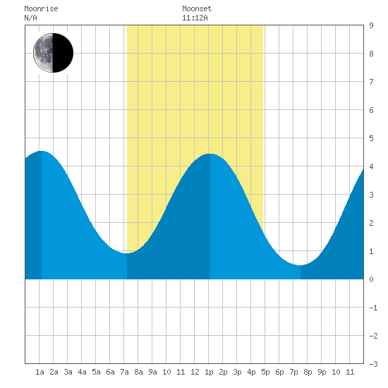 North Channel Bridge tide chart for Saturday, January 14, 2023