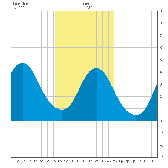 North Channel Bridge tide chart for Sunday, January 15, 2023