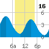 North Channel Bridge tide chart for Monday, January 16, 2023