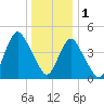 North Channel Bridge tide chart for Sunday, January 1, 2023