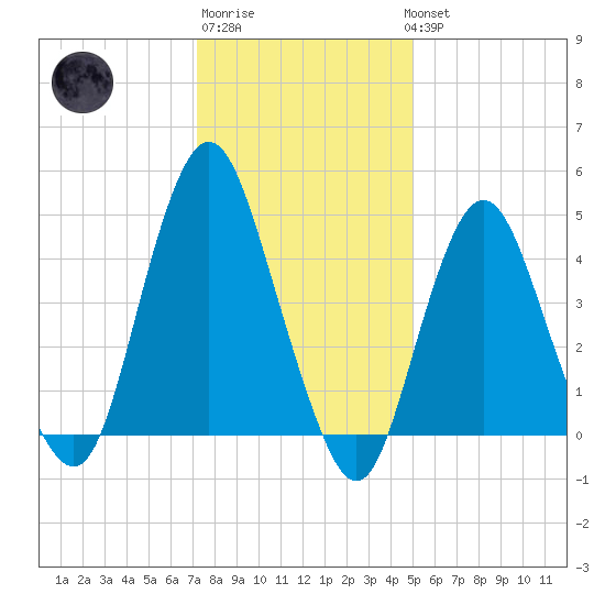 North Channel Bridge tide chart for Saturday, January 21, 2023