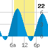 North Channel Bridge tide chart for Sunday, January 22, 2023