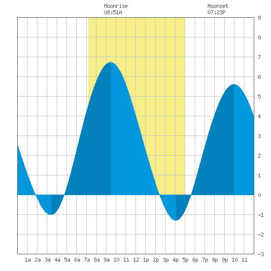 North Channel Bridge tide chart for Monday, January 23, 2023