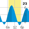 North Channel Bridge tide chart for Monday, January 23, 2023
