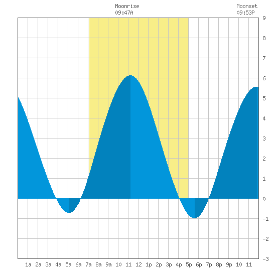 North Channel Bridge tide chart for Wednesday, January 25, 2023