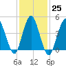 North Channel Bridge tide chart for Wednesday, January 25, 2023