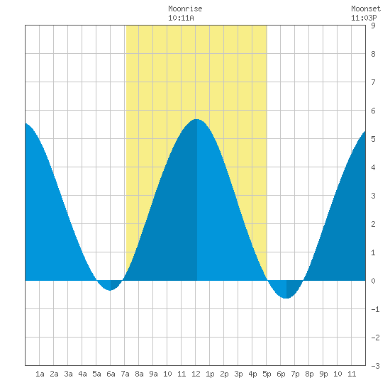 North Channel Bridge tide chart for Thursday, January 26, 2023