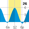 North Channel Bridge tide chart for Thursday, January 26, 2023