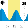 North Channel Bridge tide chart for Saturday, January 28, 2023