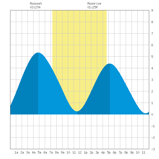 North Channel Bridge tide chart for Monday, January 2, 2023