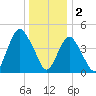 North Channel Bridge tide chart for Monday, January 2, 2023