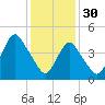 North Channel Bridge tide chart for Monday, January 30, 2023