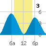 North Channel Bridge tide chart for Tuesday, January 3, 2023