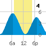 North Channel Bridge tide chart for Wednesday, January 4, 2023
