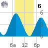 North Channel Bridge tide chart for Friday, January 6, 2023