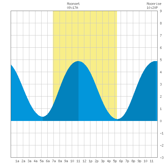 North Channel Bridge tide chart for Friday, February 10, 2023