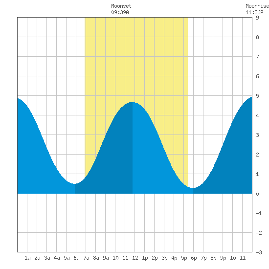 North Channel Bridge tide chart for Saturday, February 11, 2023