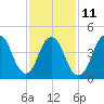 North Channel Bridge tide chart for Saturday, February 11, 2023