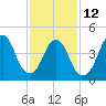 North Channel Bridge tide chart for Sunday, February 12, 2023