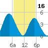 North Channel Bridge tide chart for Thursday, February 16, 2023