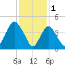 North Channel Bridge tide chart for Wednesday, February 1, 2023