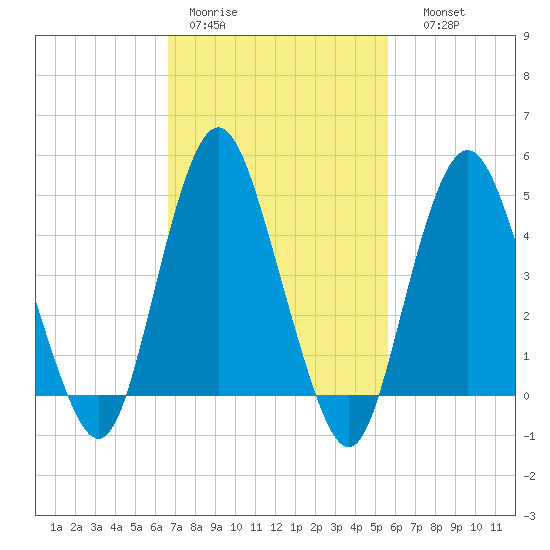 North Channel Bridge tide chart for Tuesday, February 21, 2023