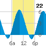 North Channel Bridge tide chart for Wednesday, February 22, 2023