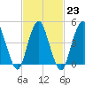 North Channel Bridge tide chart for Thursday, February 23, 2023