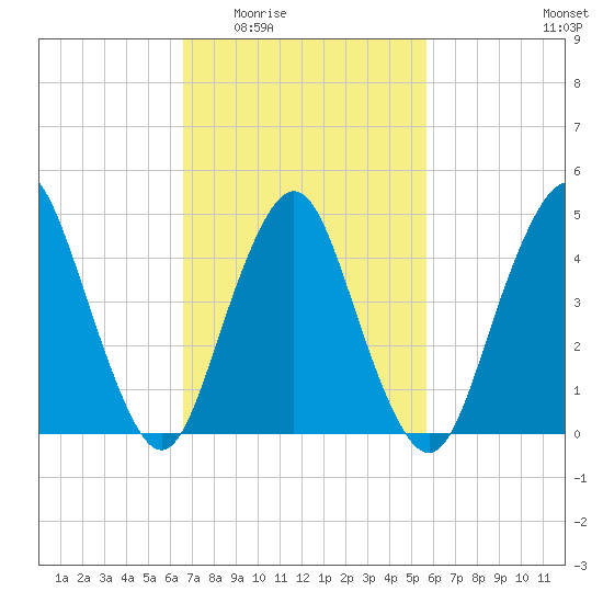 North Channel Bridge tide chart for Friday, February 24, 2023