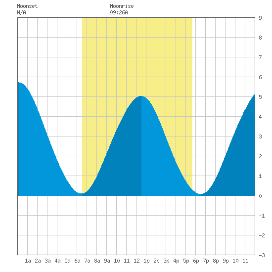 North Channel Bridge tide chart for Saturday, February 25, 2023