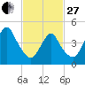North Channel Bridge tide chart for Monday, February 27, 2023