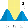 North Channel Bridge tide chart for Thursday, February 2, 2023