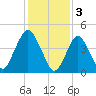 North Channel Bridge tide chart for Friday, February 3, 2023