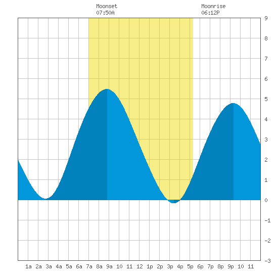 North Channel Bridge tide chart for Monday, February 6, 2023