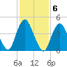 North Channel Bridge tide chart for Monday, February 6, 2023