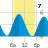 North Channel Bridge tide chart for Tuesday, February 7, 2023