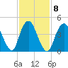 North Channel Bridge tide chart for Wednesday, February 8, 2023